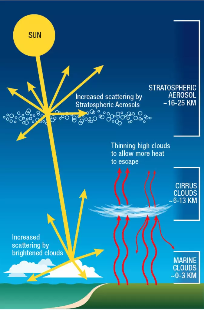 Three main types of solar geoengineering that are now being studied.