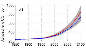 Fremtidig konsentrasjon av karbondioksid i atmosfæren.Blå linjer er simulering uten fremtidig klimaendring, røde linjer er med. Den grå skraveringen representerer spredningen i andre jordsystemmodeller. Fremtidig konsentrasjon av karbondioksid i atmosfæren.Blå linjer er simulering uten fremtidig klimaendring, røde linjer er med. Den grå skraveringen representerer spredningen i andre jordsystemmodeller.