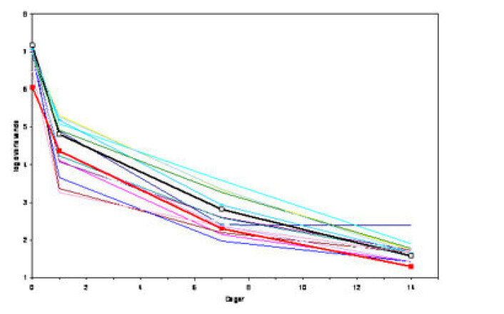 Overlevelse av ulike EHEC på rustfritt stål ved 70 prosent relativ fuktighet ved 12 °C. Utbruddstamme 2006 E. coli O103 (svart). Utbruddstamme 2009 E. coli O157 (rød). (Trond Møretrø og Karin Mo). Overlevelse av ulike EHEC på rustfritt stål ved 70 prosent relativ fuktighet ved 12 °C. Utbruddstamme 2006 E. coli O103 (svart). Utbruddstamme 2009 E. coli O157 (rød). (Trond Møretrø og Karin Mo).