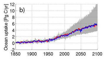 Simulert karbonopptak over havet. Rød linje simulerer opptak med klimaendringer, blå linje uten klimaendringer. Simulert karbonopptak over havet. Rød linje simulerer opptak med klimaendringer, blå linje uten klimaendringer.