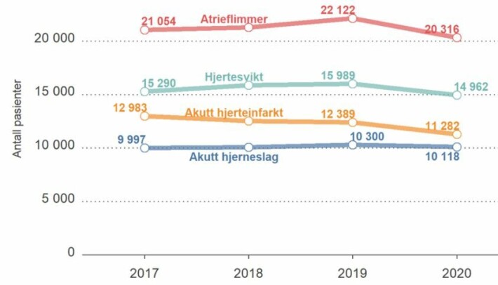 Nedgangen i hjerte-karsykdommer siste året har vært størst for atrieflimmer (rød kurve). Også antall hjerteinfarkt (gul) og hjertesvikt (grønn) har sunket. Akutt hjerneslag (blå) har en mer stabil utvikling. Nedgangen i hjerte-karsykdommer siste året har vært størst for atrieflimmer (rød kurve). Også antall hjerteinfarkt (gul) og hjertesvikt (grønn) har sunket. Akutt hjerneslag (blå) har en mer stabil utvikling.