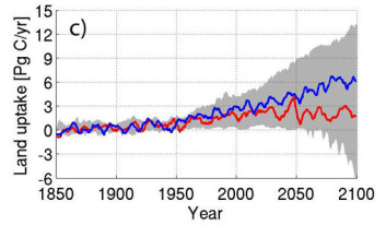 Simulert karbonopptak over landjorda, blå linje uten klimaendringer, rød linje med. Simulert karbonopptak over landjorda, blå linje uten klimaendringer, rød linje med.