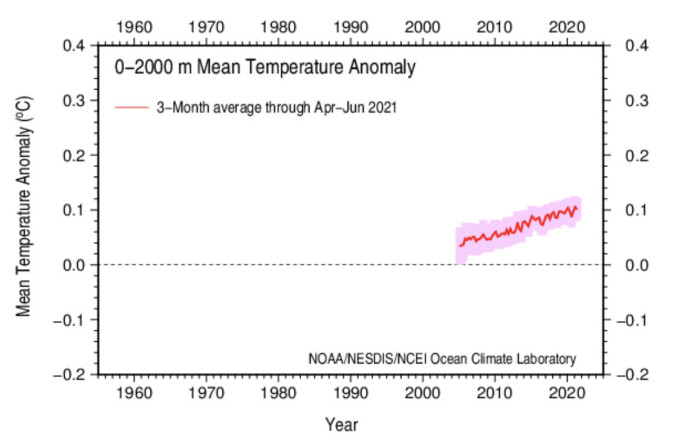 Figur 1: Global temperaturendring i de øvre 2000 meter av verdens havområder. Figur 1: Global temperaturendring i de øvre 2000 meter av verdens havområder.