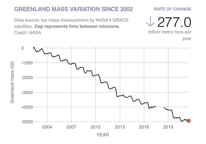 Figur 3: Grønland har årlig mistet ca. 277 milliarder tonn ismasse siden GRACE-satellittene startet sine målinger. Figur 3: Grønland har årlig mistet ca. 277 milliarder tonn ismasse siden GRACE-satellittene startet sine målinger.