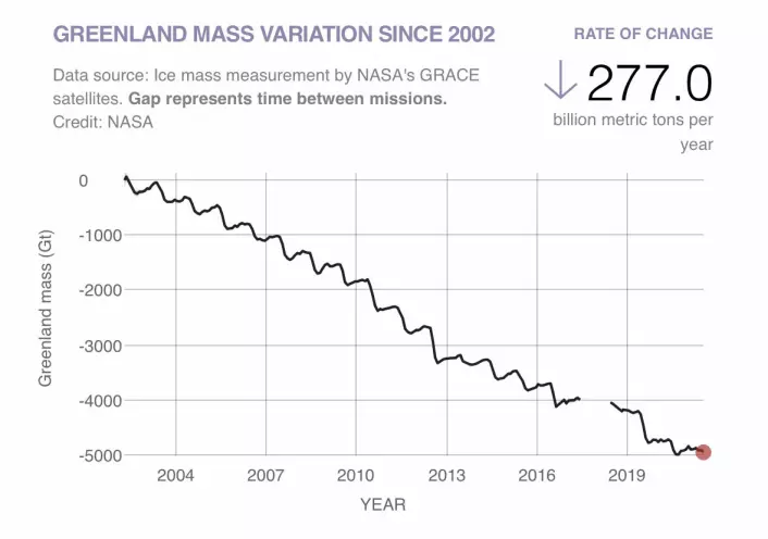 Figur 3: Grønland har årlig mistet ca. 277 milliarder tonn ismasse siden GRACE-satellittene startet sine målinger.
