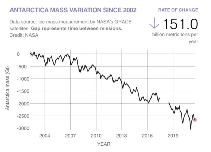 Figur 2: Antarktis har årlig mistet ca. 151 milliarder tonn ismasse siden GRACE-satellittene startet sine målinger. Figur 2: Antarktis har årlig mistet ca. 151 milliarder tonn ismasse siden GRACE-satellittene startet sine målinger.