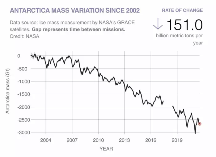 Figur 2: Antarktis har årlig mistet ca. 151 milliarder tonn ismasse siden GRACE-satellittene startet sine målinger.