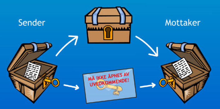 Symmetrisk kryptering: Den gylne nøkkelen brukes til å låse skrinet (kryptere) hos avsender, og låse det opp (dekryptere) hos mottakeren. Hvis krypterings-nøkkelen kommer på avveie, er den krypterte beskjeden avslørt, skrinet åpnet. (Figur: Arnfinn Christensen, forskning.no/clipart.com) Symmetrisk kryptering: Den gylne nøkkelen brukes til å låse skrinet (kryptere) hos avsender, og låse det opp (dekryptere) hos mottakeren. Hvis krypterings-nøkkelen kommer på avveie, er den krypterte beskjeden avslørt, skrinet åpnet. (Figur: Arnfinn Christensen, forskning.no/clipart.com)
