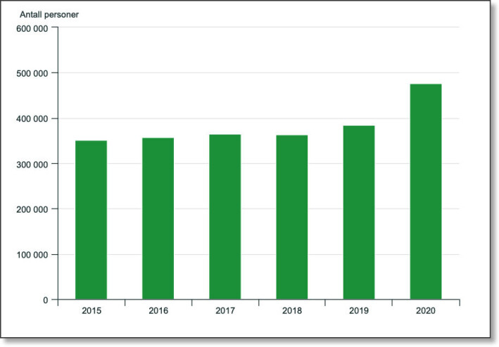 Slik har antallet privatpersoner i Norge som eier aksjer, økt de siste årene. Slik har antallet privatpersoner i Norge som eier aksjer, økt de siste årene.