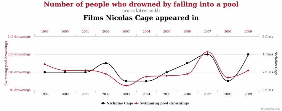 Snurrig: Antallet filmer med Nicolas Cage stemmer overens med antallet folk som drukner i svømmebassenger.