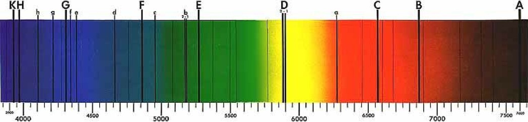 Fraunhofer merket de viktigste linjene med bokstaver fra A til K. Fraunhofer merket de viktigste linjene med bokstaver fra A til K.