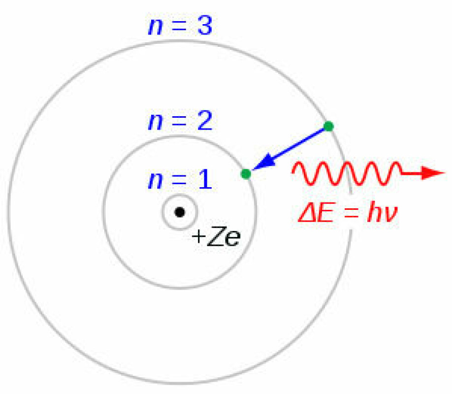Et hydrogenatom slik Bohr tenkte seg det.