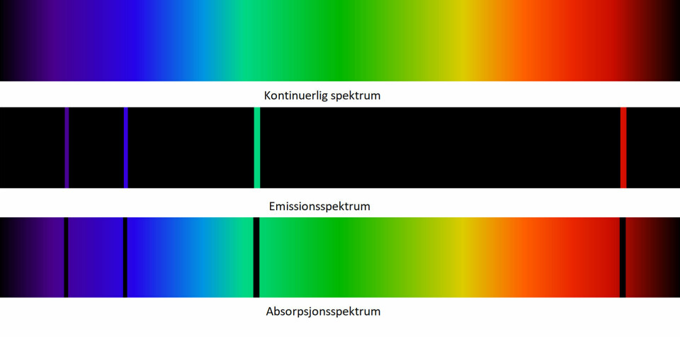 Kontinuerlig spektrum, emisjon og absorbsjon.