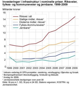 (Statistisk sentralbyrå) (Statistisk sentralbyrå)