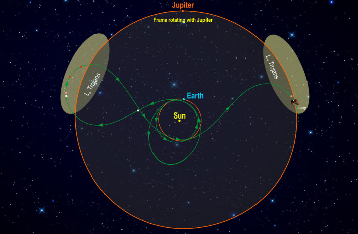 Lucys komplekse ferd gjennom solsystemet, hvor begge grupper av Jupitertrojanerne skal besøkes. Lucys komplekse ferd gjennom solsystemet, hvor begge grupper av Jupitertrojanerne skal besøkes.