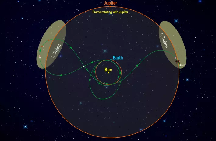 Lucys komplekse ferd gjennom solsystemet, hvor begge grupper av Jupitertrojanerne skal besøkes.