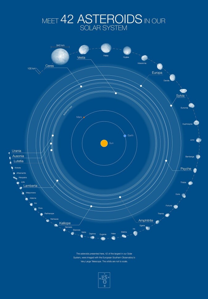 Bildet viser 42 av de største objektene i asteroidebeltet mellom Mars og Jupiter (banene er ikke i samme skala). Bildet viser 42 av de største objektene i asteroidebeltet mellom Mars og Jupiter (banene er ikke i samme skala).