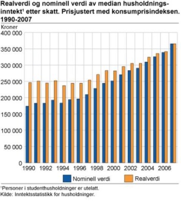 Figur 1. (Statistisk sentralbyrå) Figur 1. (Statistisk sentralbyrå)