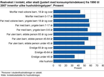 Figur 2. (Statistisk sentralbyrå) Figur 2. (Statistisk sentralbyrå)