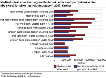 Figur 3. (Statistisk sentralbyrå) Figur 3. (Statistisk sentralbyrå)
