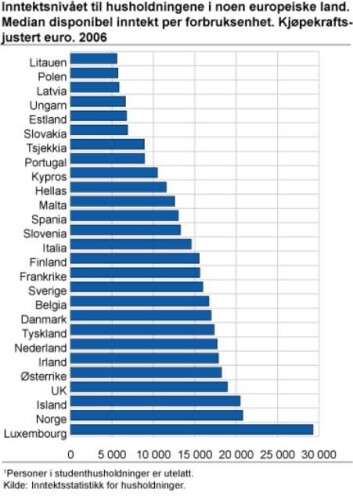 Figur 4. (Statistisk sentralbyrå) Figur 4. (Statistisk sentralbyrå)