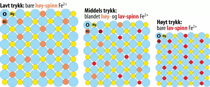 Figur 1. Forenklet og skjematisk fremstilling av et enkelt atom-lag i ferroperiklas med sammensetning Mg35Fe15O50 eller Mg7Fe3O10. Den generelle formelen for ferroperiklas er (Mg,Fe)O, som indikerer varierende Mg/Fe-forhold. De blå, gule og røde ionene er henholdsvis O2-, Mg2+ og Fe2+ (mørk rødfarge for lav-spinn jern). Høy-spinn, blandet spinn og lav-spinn jern opptrer under henholdsvis lavt, middels og høyt trykk. I intervallet med blandet spinn blir den litt mer åpne og uregelmessige krystallstrukturen svekket og komprimert raskere enn i høy- og lav-spinn-tilstandene. Legg merke til at de mørkerøde lav-spinn Fe2+-ionene her er litt for små for Fe-posisjonene. Svekkelse og høy kompressibilitet mens spinn-overgangen pågår resulterer i lavere hastighet for de seismiske kompresjonsbølgene som passerer gjennom områder med ferroperiklas i blandet spinn-tilstand.