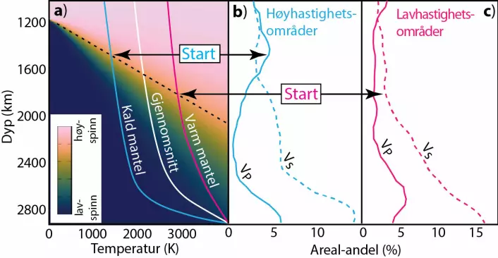 Figur 2. (a) Spinn-overgang i ferroperiklas som funksjon av dyp (trykk) og temperatur, basert på en kvantekjemisk beregning. Ulike eksperimentelle og andre kvantekjemiske beregninger gir omtrent tilsvarende resultater. Høy- og lav-spinn-områdene har henholdsvis lys rosa og mørkeblå farge og de mellomliggende fargene viser hvordan andelen av lav-spinn-ioner øker med økende dyp or trykk. (b og c) Andelen av henholdsvis høyhastighets- og lavhastighets-områder, uttrykt ved areal-fraksjon som funksjon av dypet for Vp- of Vs-modellene. Arealene refererer til sammenfall mellom alle de fire Vp- og alle de fire Vs-modellene. Innslagene til spinn-overgangen for kald og varm mantel er markert med ordet "Start".