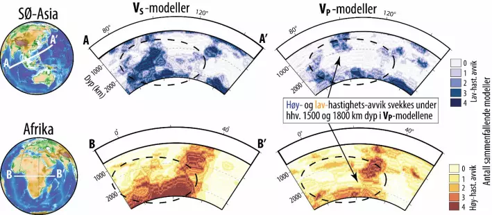 Figur 4. Vertikalsnitt gjennom mantelen som viser hvordan områder med høyhastighets-avvik (kalde rester av subduserte havbunnsplater) og lavhastighets-avvik (varme oppstrømsområder) svekkes under henholdsvis 1500 og 1800 km dyp.