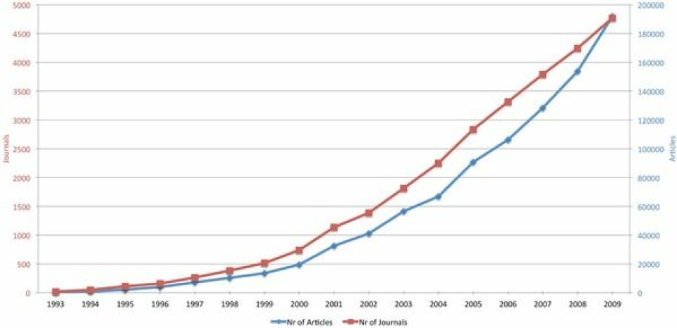 Den røde linjen viser økningen i antall tidsskrifter, den blå viser antall artikler (Bilde: M. Laakso m.fl./PLoS One)