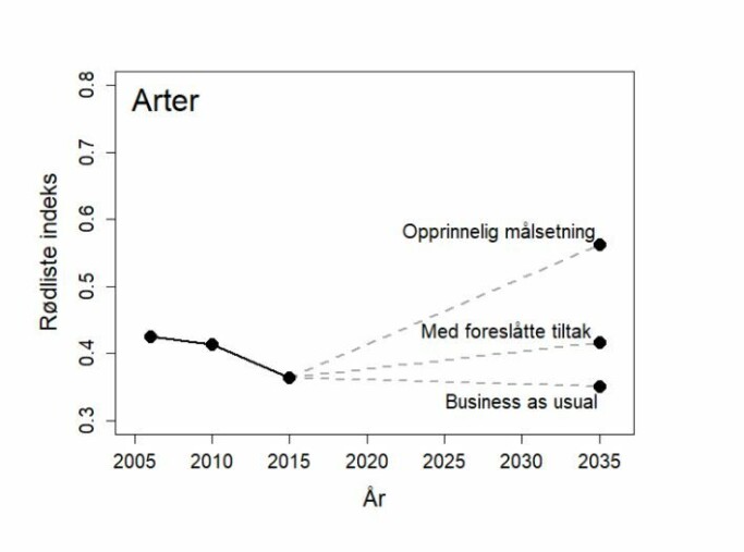 Tre scenarier for bevaringsstatus for de 90 truete ansvarsartene vurdert i 2018. Et business-as-usual-scenarium, der bevaringsarbeid fortsetter på samme nivå som i dag, et scenarium der alle arter forbedrer status i henhold til opprinnelig målsetning, og ett dersom alle de tiltakene som er foreslått i Fra Rød til Grønn-prosjektet, gjennomføres. Kunnskapsmangel er et stort hinder for å nå opprinnelig målsetning. Tre scenarier for bevaringsstatus for de 90 truete ansvarsartene vurdert i 2018. Et business-as-usual-scenarium, der bevaringsarbeid fortsetter på samme nivå som i dag, et scenarium der alle arter forbedrer status i henhold til opprinnelig målsetning, og ett dersom alle de tiltakene som er foreslått i Fra Rød til Grønn-prosjektet, gjennomføres. Kunnskapsmangel er et stort hinder for å nå opprinnelig målsetning.