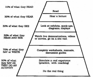 Læringspyramiden. (NTL Institute for Applied Behavioral Science) Læringspyramiden. (NTL Institute for Applied Behavioral Science)