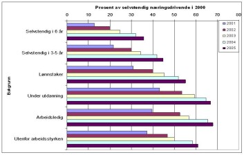 Avgangsrater fra selvstendig næringsvirksomhet inkludert primærnæringene gitt bakgrunnsstatus på arbeidsmarkedet i perioden 1994-1999. I prosent av selvstendig næringsdrivende i 2000 akkumulert over perioden 2001-2005. Hele landet. (Kilde: SSB) Avgangsrater fra selvstendig næringsvirksomhet inkludert primærnæringene gitt bakgrunnsstatus på arbeidsmarkedet i perioden 1994-1999. I prosent av selvstendig næringsdrivende i 2000 akkumulert over perioden 2001-2005. Hele landet. (Kilde: SSB)