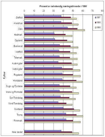 Avgangsrater fra ny selvstendig næringsvirksomhet inkludert primærnæringene. I prosent av nye selvstendig næringsdrivende i 1996 akkumulert over perioden 1997-1999. Etter fylker. (Kilde: SSB) Avgangsrater fra ny selvstendig næringsvirksomhet inkludert primærnæringene. I prosent av nye selvstendig næringsdrivende i 1996 akkumulert over perioden 1997-1999. Etter fylker. (Kilde: SSB)