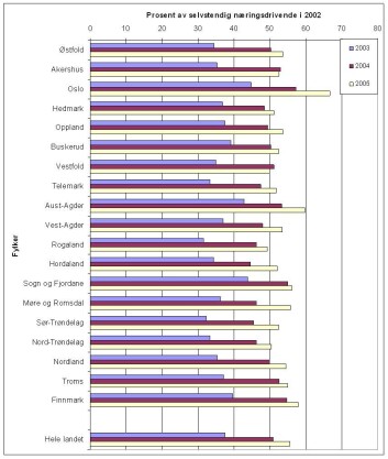 Avgangsrater fra ny selvstendig næringsvirksomhet inkludert primærnæringene. I prosent av nye selvstendig næringsdrivende i 2002 akkumulert over perioden 2003-2005. Etter fylker. (Kilde: SSB) Avgangsrater fra ny selvstendig næringsvirksomhet inkludert primærnæringene. I prosent av nye selvstendig næringsdrivende i 2002 akkumulert over perioden 2003-2005. Etter fylker. (Kilde: SSB)