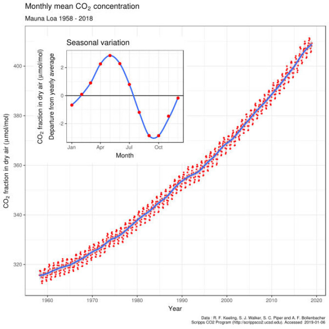 Keelingkurven over innhold av karbondioksid i atmosfæren, målt siden 1958 på Mauna Loa på Hawaii. Keelingkurven over innhold av karbondioksid i atmosfæren, målt siden 1958 på Mauna Loa på Hawaii.