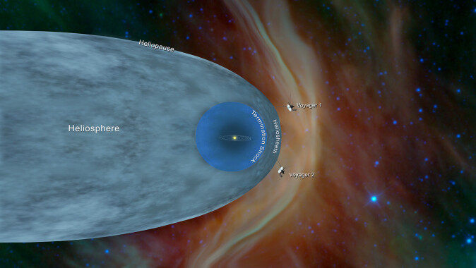 Voyager 1 og 2 er de eneste menneskeskapte objektene som har passert heliosfæren og nå befinner seg i «verdensrommet mellom stjernene» der de hjelper Nasa med å utforske en fortsatt ukjent del av universet. Voyager 1 og 2 er de eneste menneskeskapte objektene som har passert heliosfæren og nå befinner seg i «verdensrommet mellom stjernene» der de hjelper Nasa med å utforske en fortsatt ukjent del av universet.