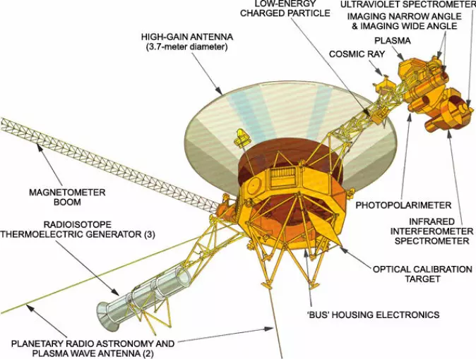 Her kan du se en oversikt over Voyager-romsondenes ti instrumenter.