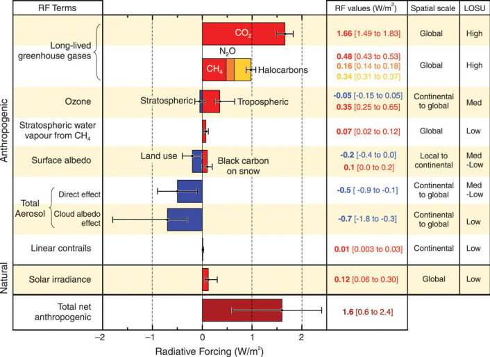 (Figur: Climate Change 2007 The Physical Science basis, Contribution of Working Group to the Fourth Assesment Report of the Intergovernmental Panel on Climate Change, Chapter 2, Page 136, Cambridge University Press, 2007. Her kan du se figuren i høyere oppløsning på IPCCs nettsider). (Figur: Climate Change 2007 The Physical Science basis, Contribution of Working Group to the Fourth Assesment Report of the Intergovernmental Panel on Climate Change, Chapter 2, Page 136, Cambridge University Press, 2007. Her kan du se figuren i høyere oppløsning på IPCCs nettsider).