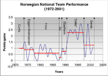 Gjennomsnittlig poeng per kamp for landslagstrenere frem til 2001. Egil Olsen er i en egen klasse. Gjennomsnittlig poeng per kamp for landslagstrenere frem til 2001. Egil Olsen er i en egen klasse.
