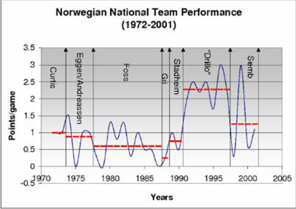 Gjennomsnittlig poeng per kamp for landslagstrenere frem til 2001. Egil Olsen er i en egen klasse.