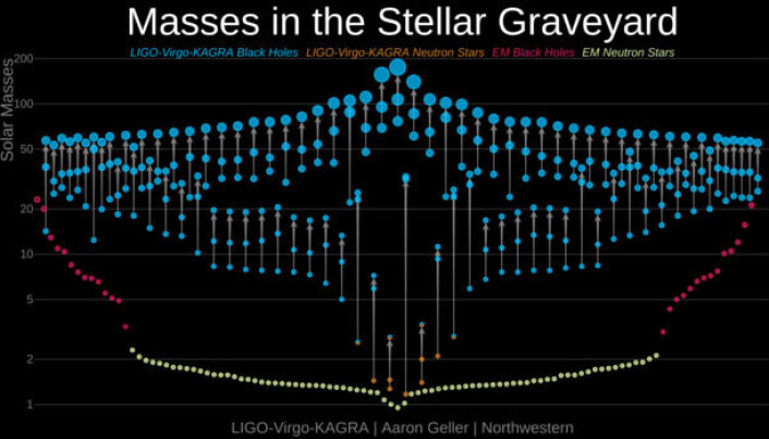 Størrelsen på svarte hull oppdaget ved gravitasjonsbølger er vist i lyseblått. Diagrammet viser massen til to svarte hull som smeltet sammen og massen de fikk til sammen indikert med en pil. Størrelsen på svarte hull oppdaget ved gravitasjonsbølger er vist i lyseblått. Diagrammet viser massen til to svarte hull som smeltet sammen og massen de fikk til sammen indikert med en pil.