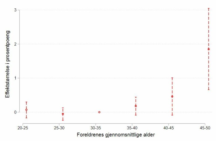 Figuren illustrerer hovedresultatene fra analysen som sammenlikner søsken, og plotter sannsynligheten for å få et barn med misdannelser for ulike aldersgrupper relativt til referansegruppen der foreldrenes gjennomsnittlige alder er 30-34. De vertikale linjene er 95% konfidensintervall som illustrerer usikkerheten ved hvert effekt-estimat. Figuren illustrerer hovedresultatene fra analysen som sammenlikner søsken, og plotter sannsynligheten for å få et barn med misdannelser for ulike aldersgrupper relativt til referansegruppen der foreldrenes gjennomsnittlige alder er 30-34. De vertikale linjene er 95% konfidensintervall som illustrerer usikkerheten ved hvert effekt-estimat.