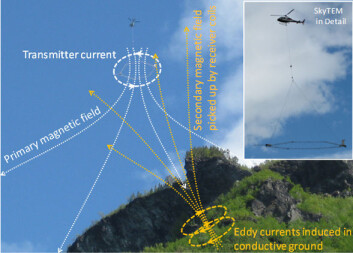 Helikopteret fra den danske bedriften SkyTEM bar på en ”rockering” med elektromagnetiske sendere og mottakere som gjorde det mulig å se flere hundre meter inn i fjellet. (Foto: NGI) Helikopteret fra den danske bedriften SkyTEM bar på en ”rockering” med elektromagnetiske sendere og mottakere som gjorde det mulig å se flere hundre meter inn i fjellet. (Foto: NGI)