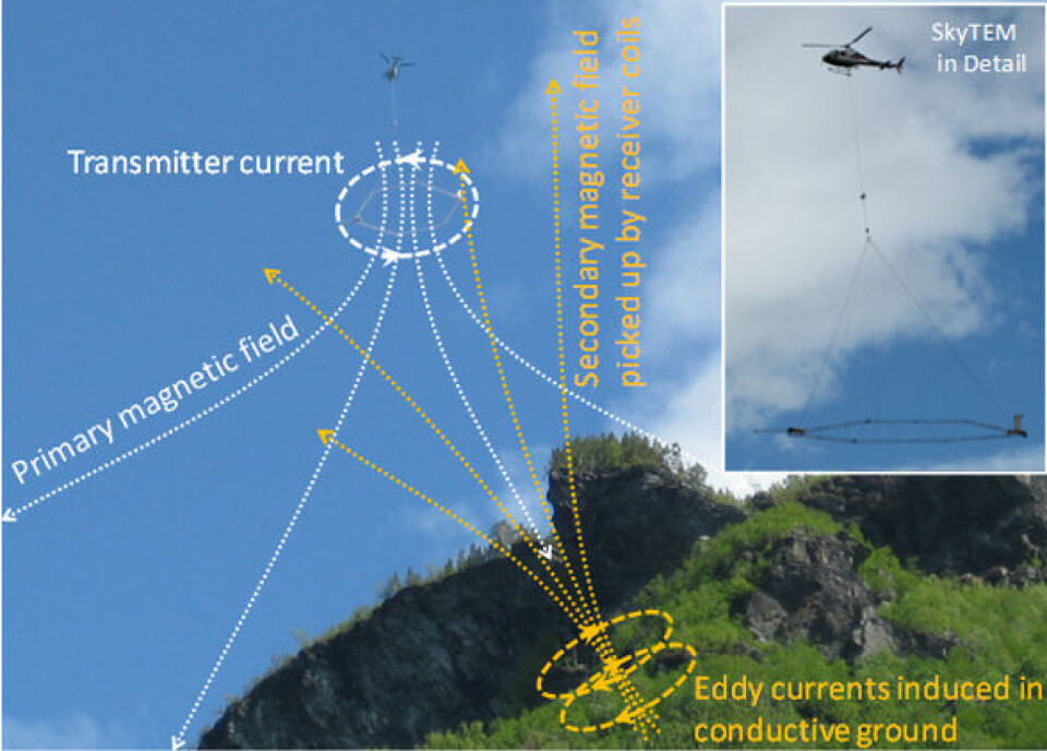Helikopteret fra den danske bedriften SkyTEM bar på en ”rockering” med elektromagnetiske sendere og mottakere som gjorde det mulig å se flere hundre meter inn i fjellet. (Foto: NGI)