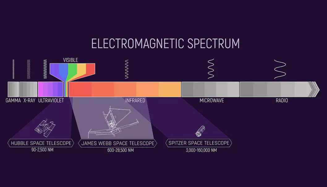 Her kan du se spekteret som viser alle typer lys, i fysikken kalt elektromagnetisk stråling. Den lille boksen med "visible" er det vi kan se. James Webb er spesialdesignet for å se i den infrarøde delen av spekteret.