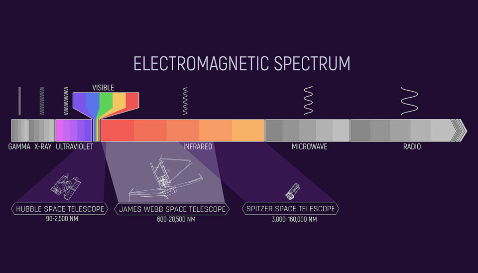 Her kan du se spekteret som viser alle typer lys, i fysikken kalt elektromagnetisk stråling. Den lille boksen med 'visible' er det vi kan se. James Webb er spesialdesignet for å se i den infrarøde delen av spekteret.