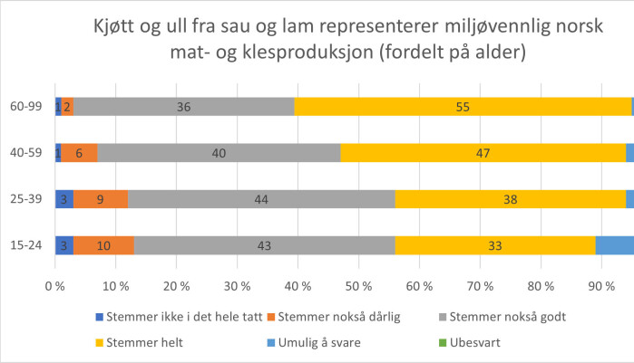 Figur 1. Forbrukerne har ulik oppfatning av kjøtt og ull fra norsk sau og lam som miljøvennlig mat- og klesproduksjon. Om de eldste forbrukerne også i framtiden vil være mest positive til driftsformen, kommer an på hvilket kunnskapsgrunnlag som legges til grunn for opplysningsarbeidet til barn og unge framover. Figur 1. Forbrukerne har ulik oppfatning av kjøtt og ull fra norsk sau og lam som miljøvennlig mat- og klesproduksjon. Om de eldste forbrukerne også i framtiden vil være mest positive til driftsformen, kommer an på hvilket kunnskapsgrunnlag som legges til grunn for opplysningsarbeidet til barn og unge framover.