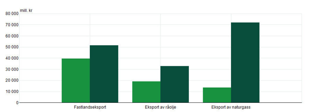 Verdien av Norges eksport i oktober 2020 (lysegrønn) og oktober 2021 (mørkegrønn) i milliarder kroner. Alt økte kraftig, men særlig inntektene fra gasseksporten. Verdien av Norges eksport i oktober 2020 (lysegrønn) og oktober 2021 (mørkegrønn) i milliarder kroner. Alt økte kraftig, men særlig inntektene fra gasseksporten.