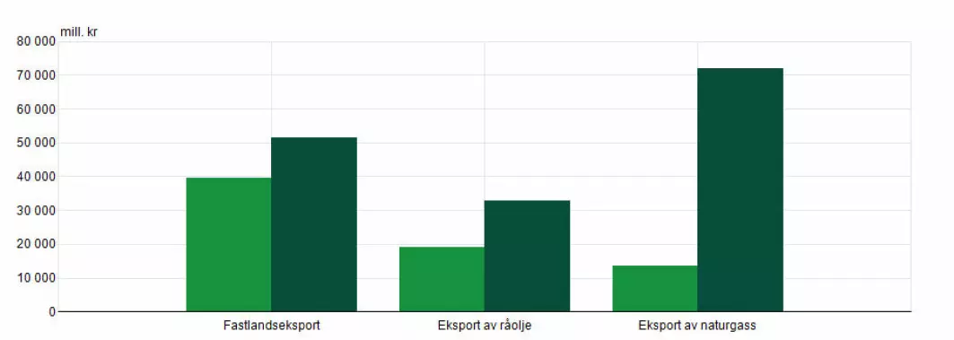 Verdien av Norges eksport i oktober 2020 (lysegrønn) og oktober 2021 (mørkegrønn) i milliarder kroner. Alt økte kraftig, men særlig inntektene fra gasseksporten.