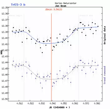 Figuren viser den målte lysstyrken (MAG betyr magnitude) til stjernen som funksjon av tid (JD betyr Julian Day). Eksoplaneten TrES-3b passerer med jevne mellomrom foran moderstjernen og svekker stjernelyset. (Figur: Horten VGS)